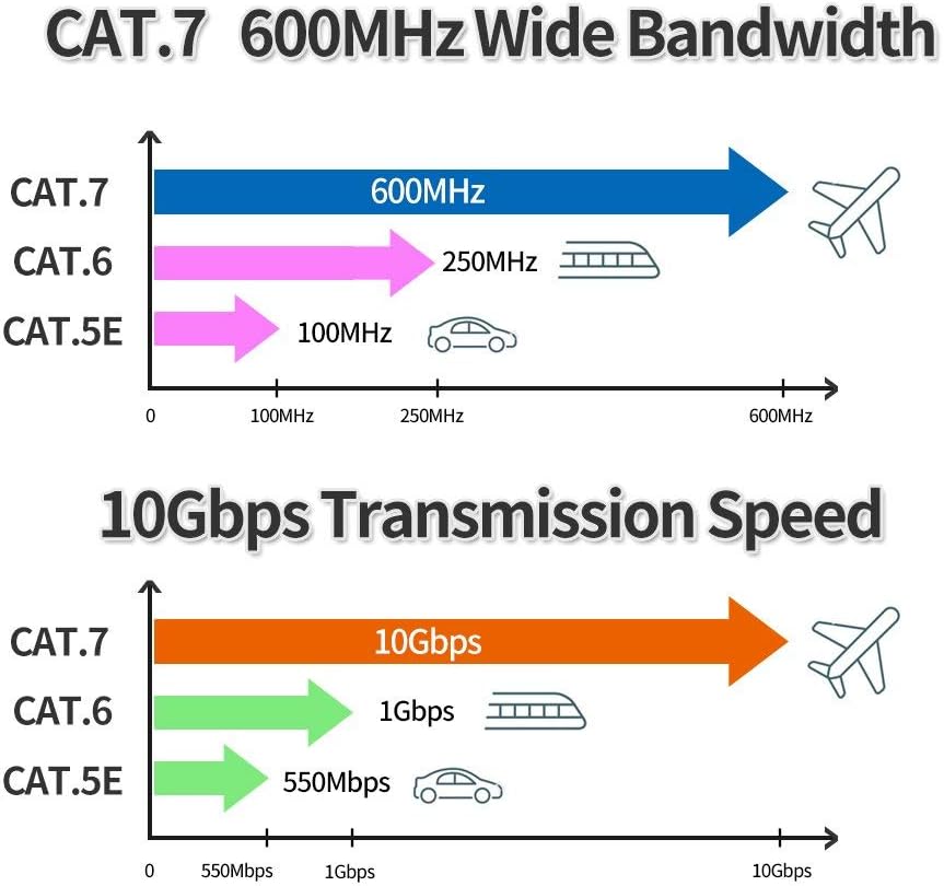 Outdoor Shielded Cat7 Ethernet Cable 400ft P551